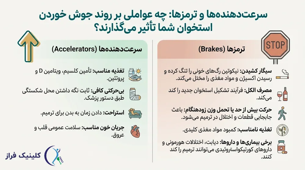 عوامل موثر در جوش خوردن سریع استخوان شکسته