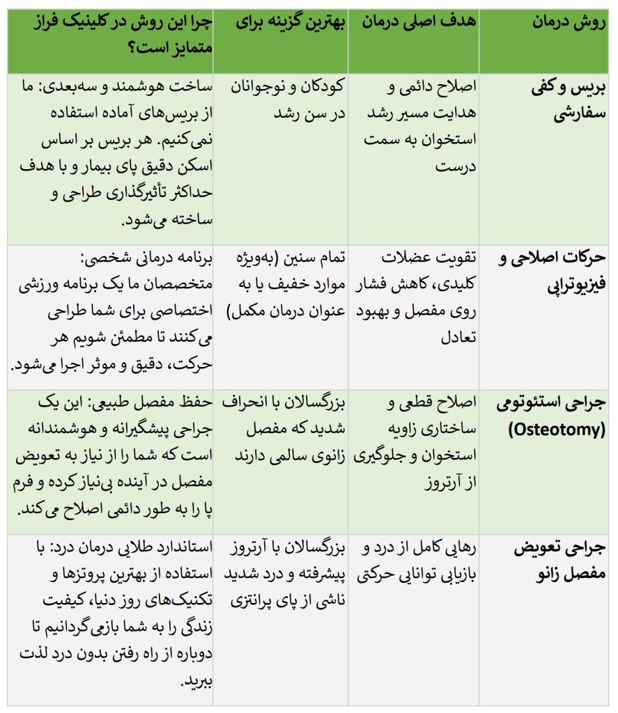 جدول روش های درمان پای پرانتزی