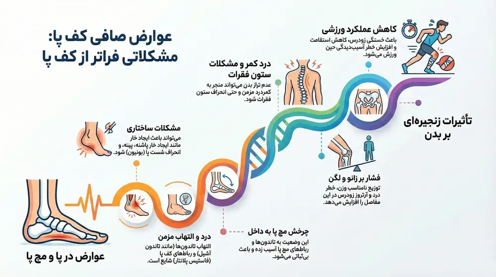 عوارض صافی کف پا