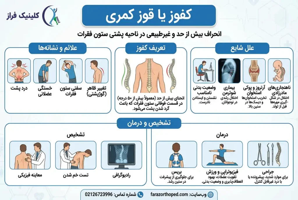 علائم و درمان کیفوز یا قوز کمری